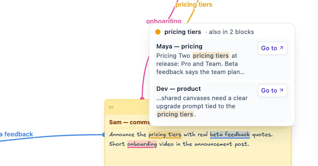 Hover card for pricing tiers listing the two other blocks that mention it, each with its excerpt and a Go to button