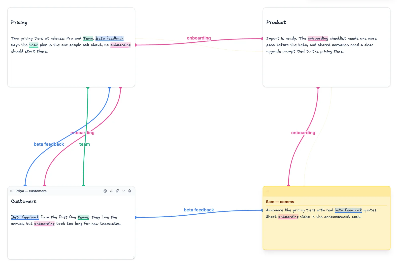 A canvas with concept lines: highlighted shared words and labelled lines between blocks while hovering a sticky note