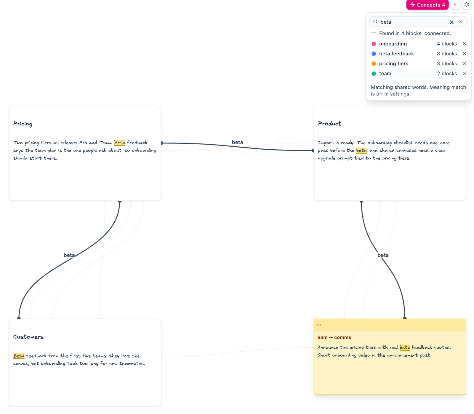 Searching the legend for beta: every block that mentions it is highlighted in yellow and joined by a dark line