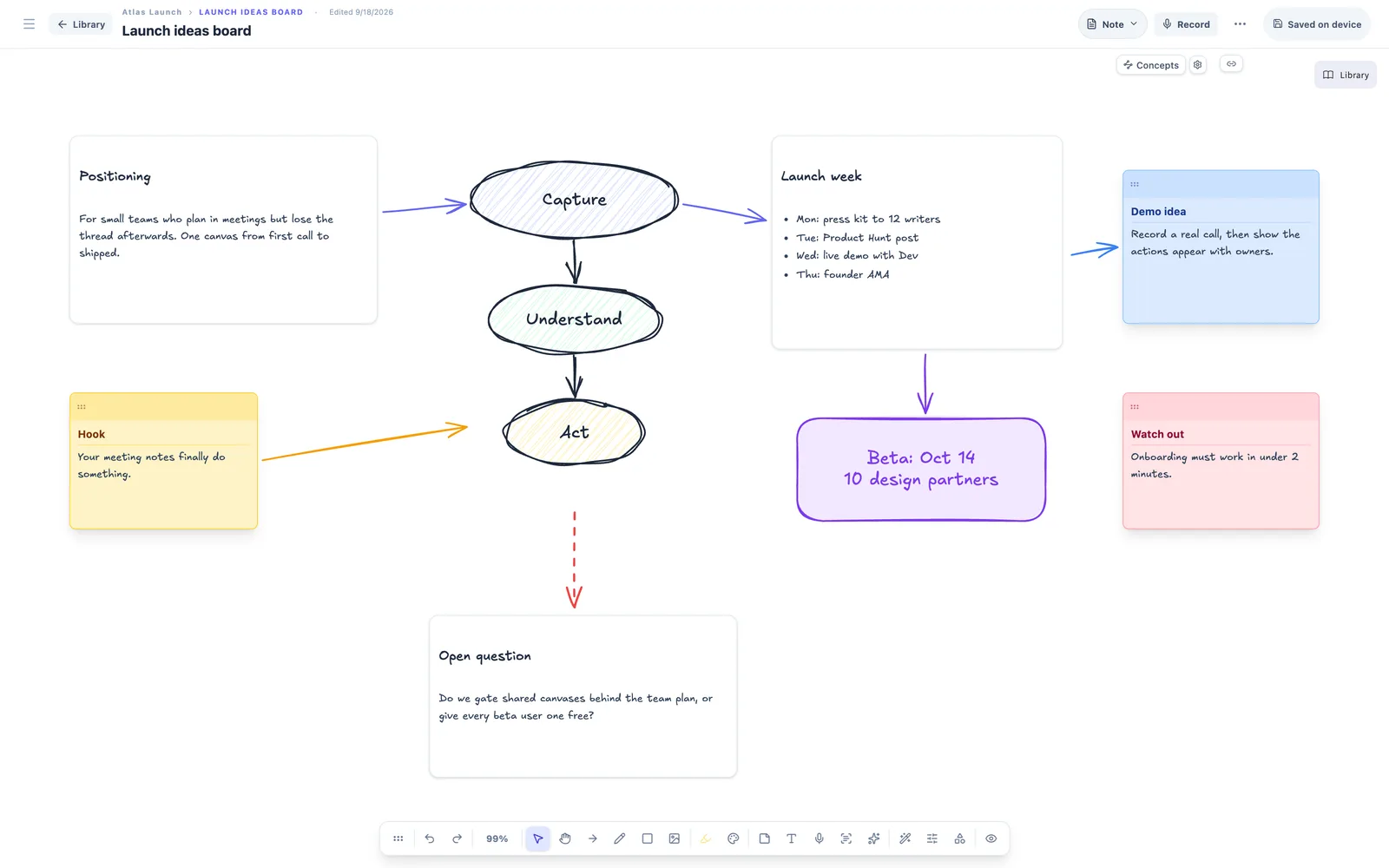 A launch ideas board: text blocks on positioning and launch week, colored sticky notes, a hand-drawn Capture, Understand, Act sketch, and arrows connecting them.