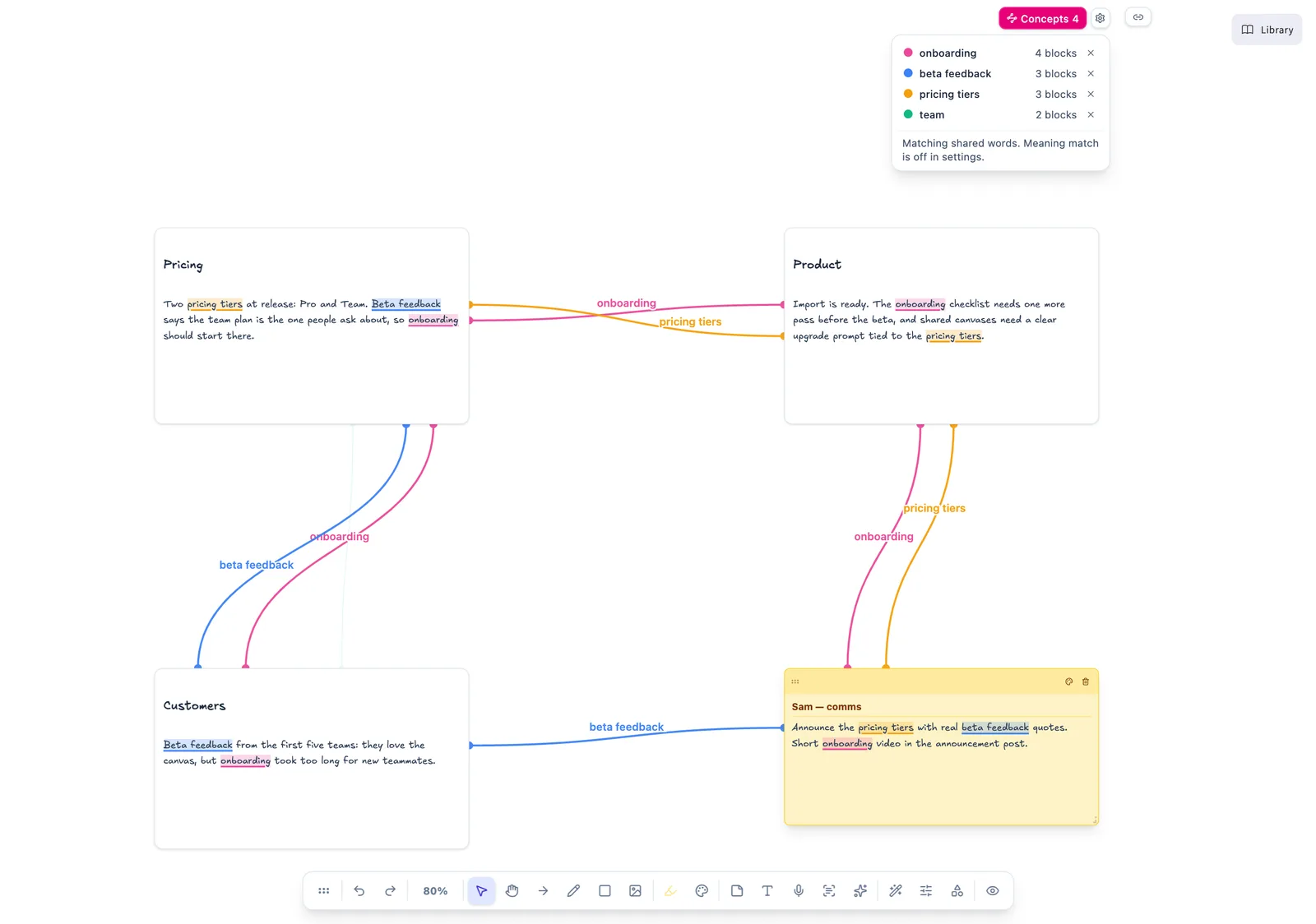 Concepts turned on for a launch planning note while hovering a sticky note: onboarding, beta feedback, and pricing tiers are highlighted in their colors, with a labelled line of each color joining the blocks that mention it.